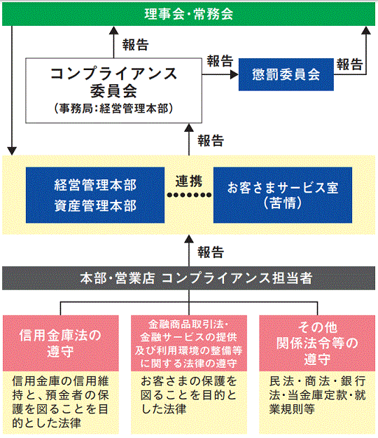 コンプライアンス体制組織図