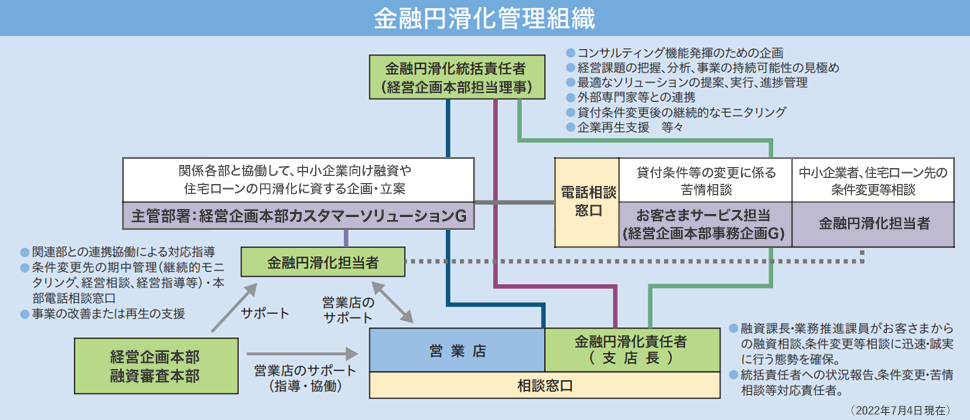 金融円滑化管理組織