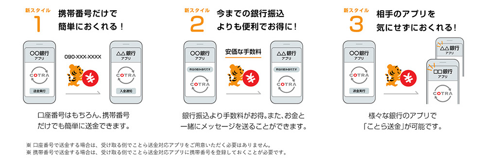 1.携帯番号だけで簡単に送れる！2.今までの銀行振込よりも便利でお得に！3.相手のアプリを気にせず送れる！