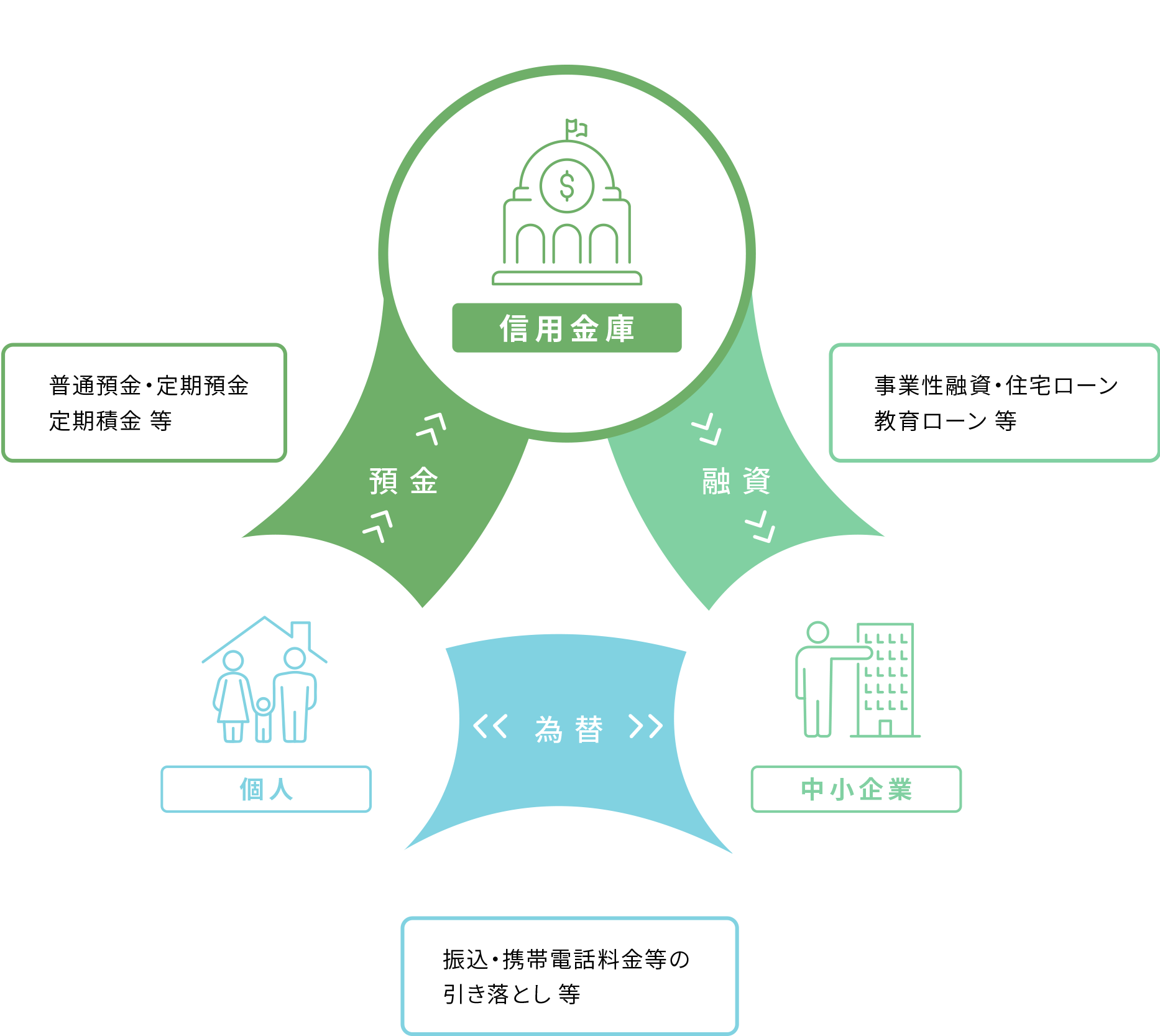 信用金庫の預金・融資・為替の三大業務