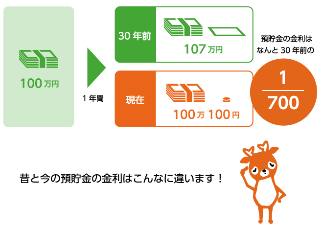 昔と今の預貯金の金利はこんなに違います！