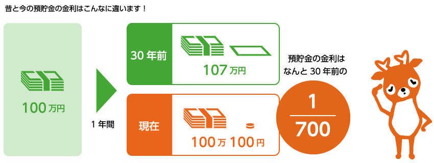 昔と今の預貯金の金利はこんなに違います！