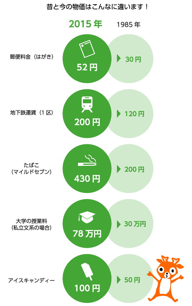 昔と今の物価はこんなに違います！