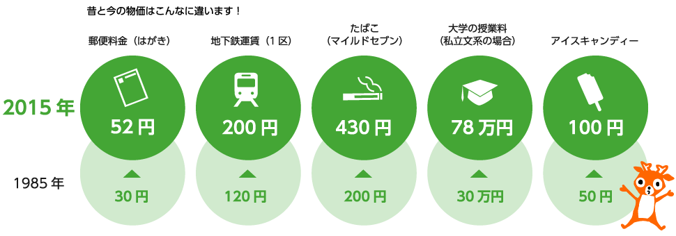 昔と今の物価はこんなに違います！