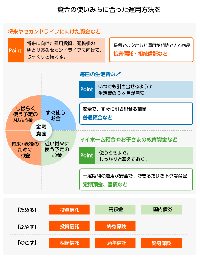 資金の使いみちに合った運用方法を