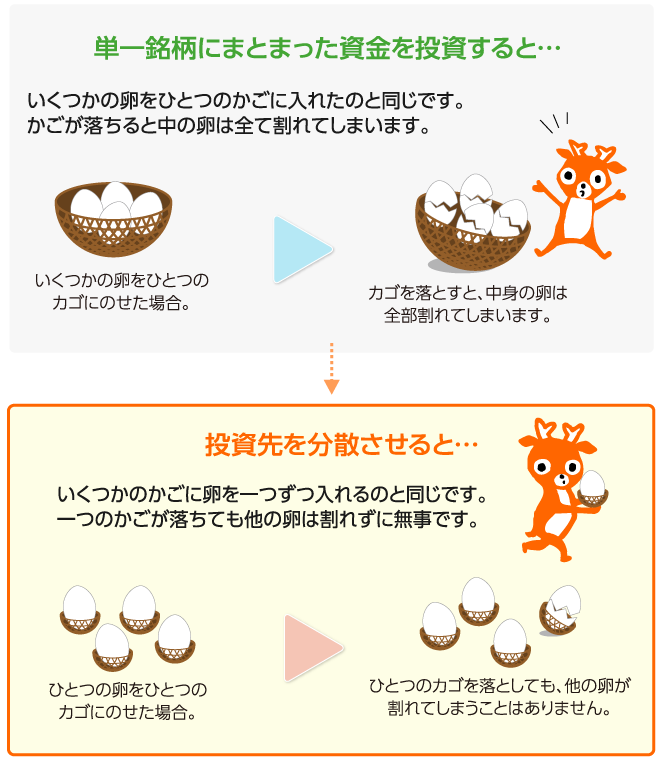 投資先を分散させると…いくつかのかごに卵を一つずつ入れるのと同じです。一つのかごが落ちても他の卵は割れずに無事です。