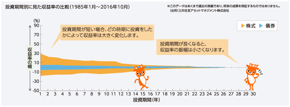 投資期間別に見た収益率の比較